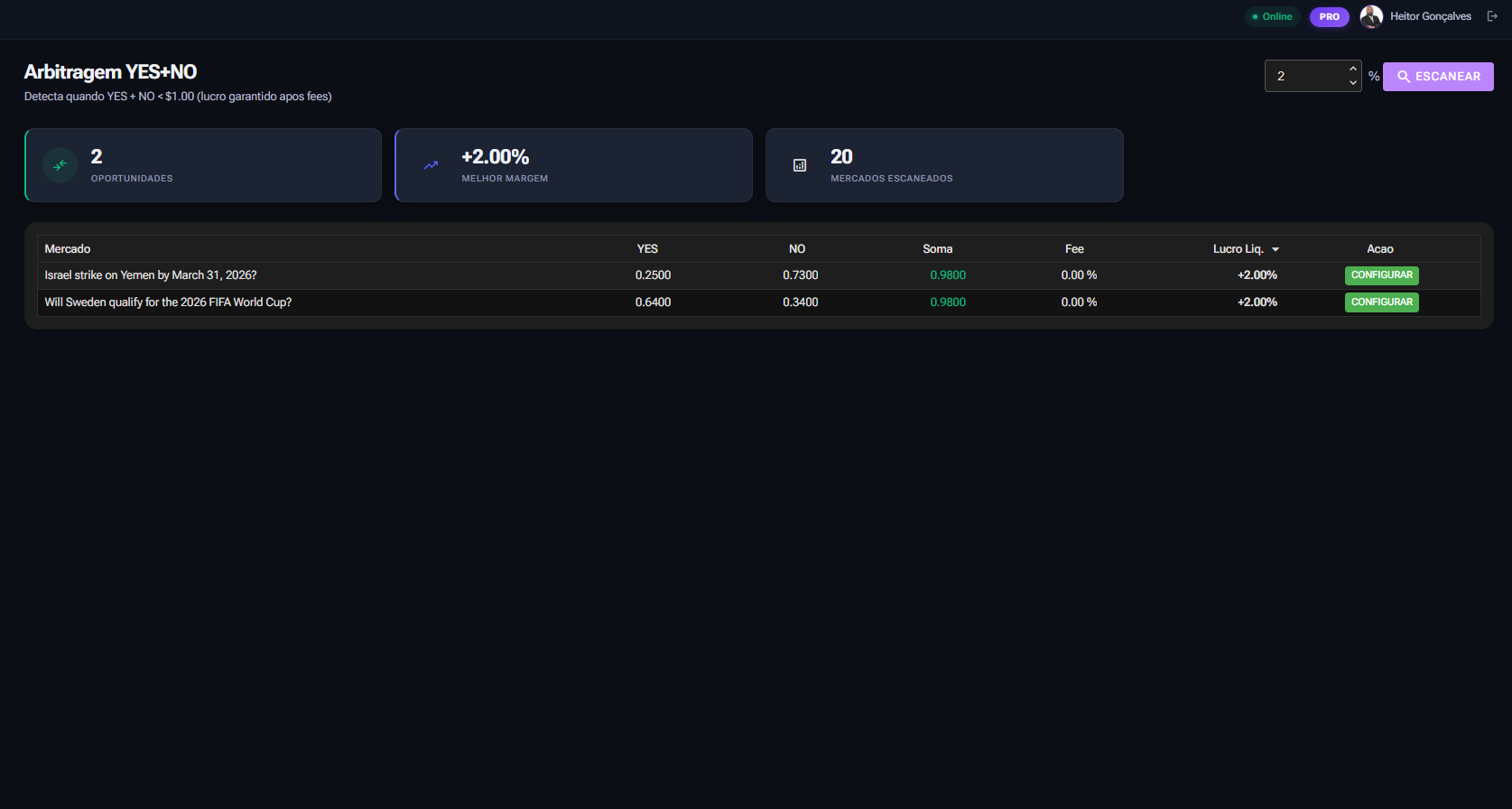 Arbitragem YES+NO — detecta lucro garantido na Polymarket